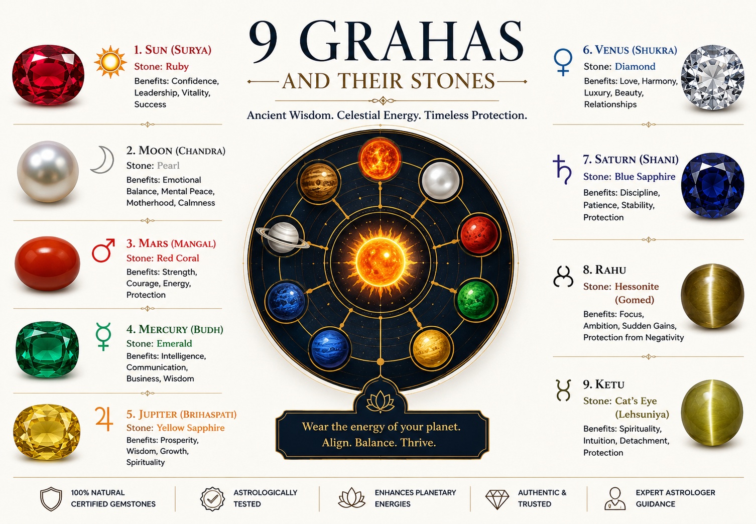 9 Grahas and Their Associated Stones.